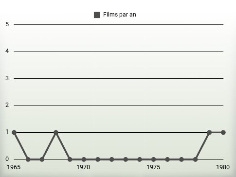 Films par an