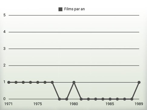 Films par an