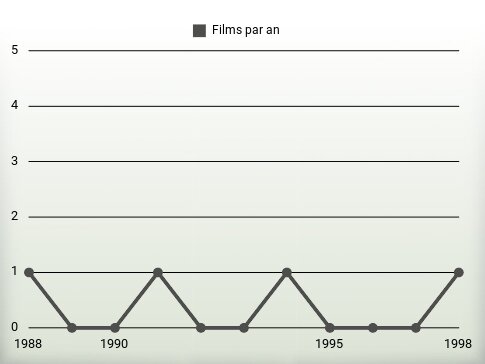 Films par an