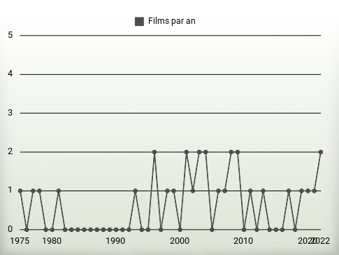 Films par an