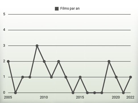 Films par an