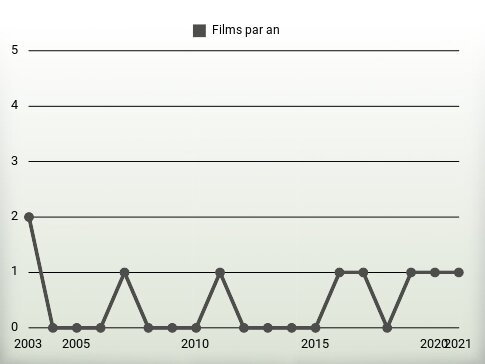 Films par an