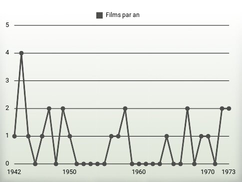 Films par an