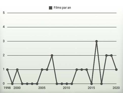 Films par an