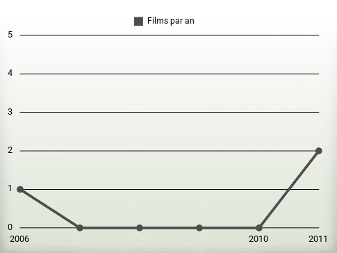 Films par an