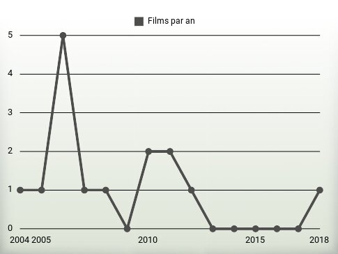 Films par an