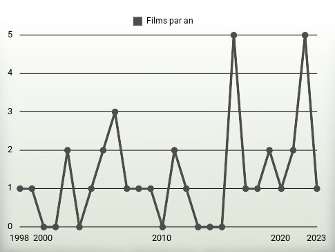 Films par an