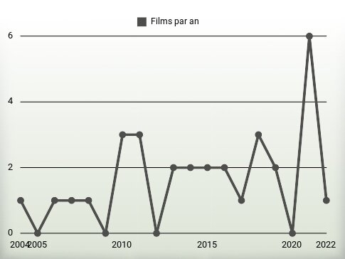 Films par an