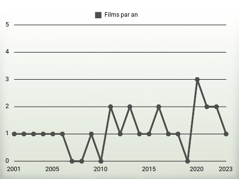 Films par an