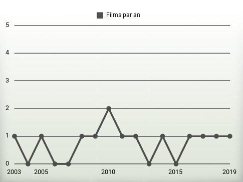 Films par an