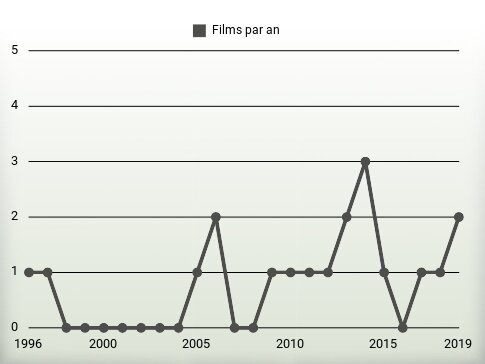 Films par an