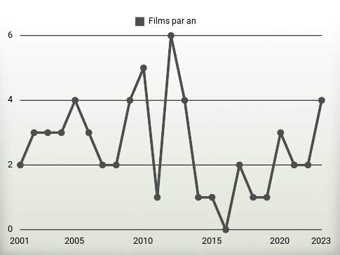 Films par an