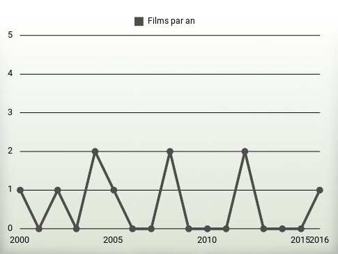 Films par an