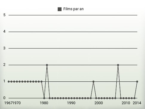 Films par an