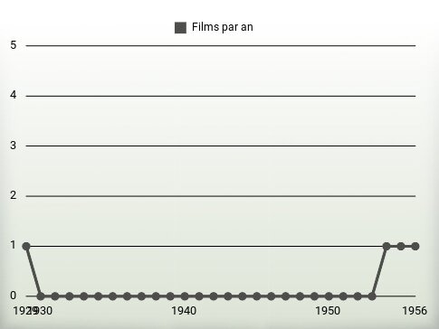 Films par an