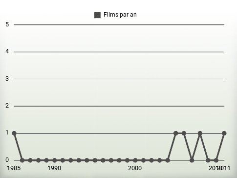 Films par an