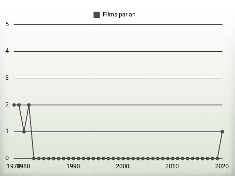 Films par an