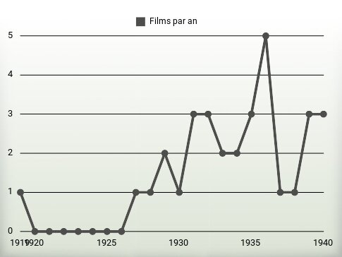 Films par an