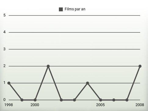 Films par an