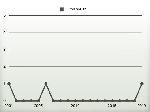 Films par an