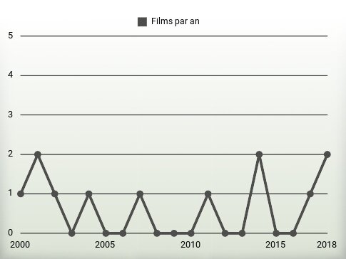 Films par an