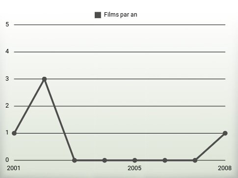 Films par an