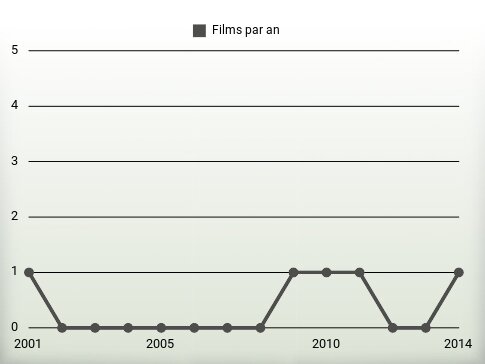 Films par an