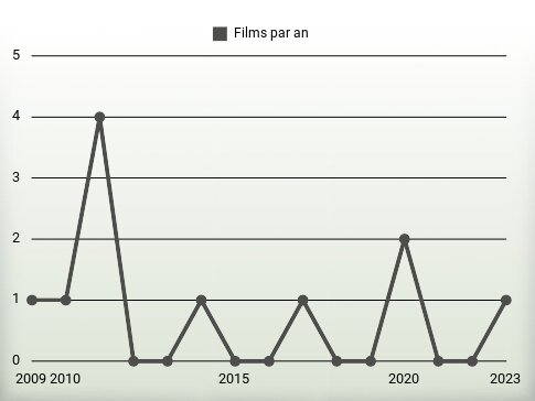 Films par an