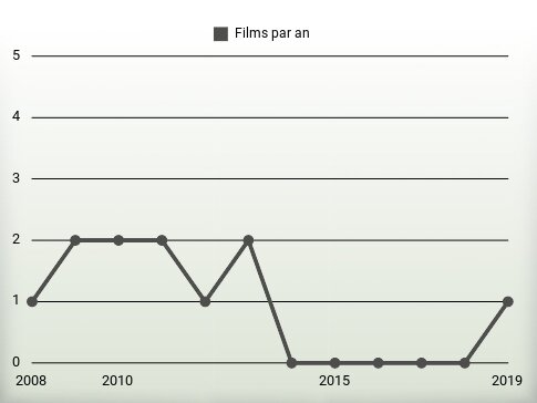 Films par an