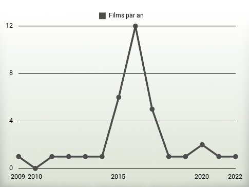 Films par an