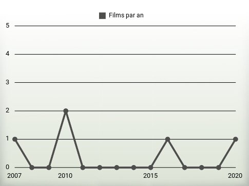 Films par an