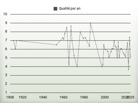 Qualité par an