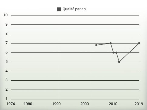 Qualité par an