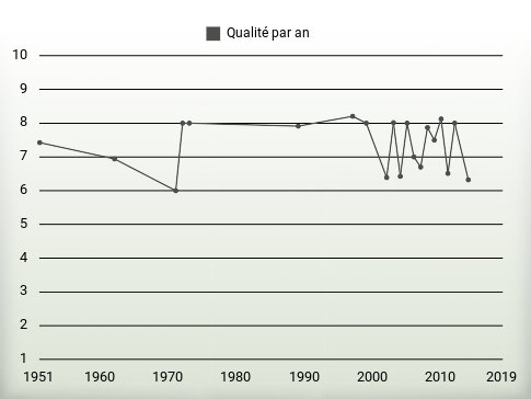 Qualité par an