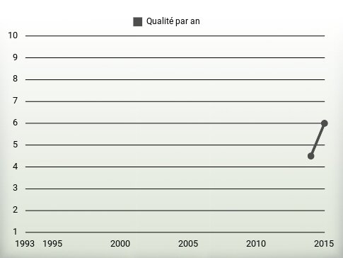 Qualité par an