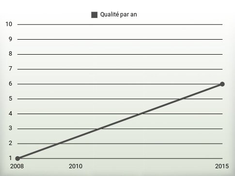 Qualité par an