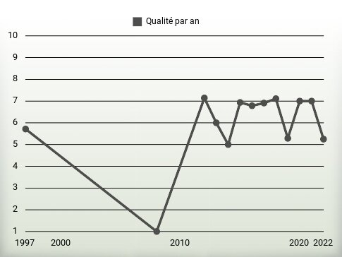 Qualité par an