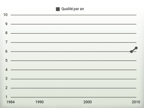 Qualité par an