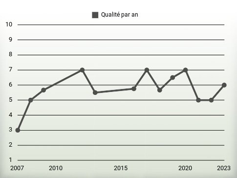 Qualité par an