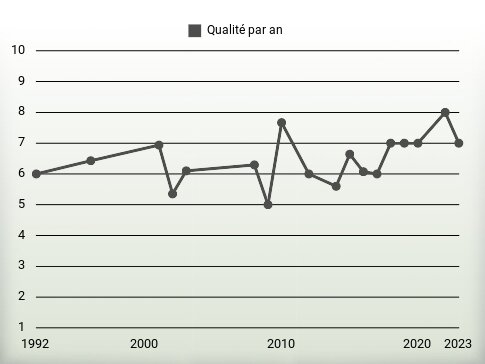 Qualité par an