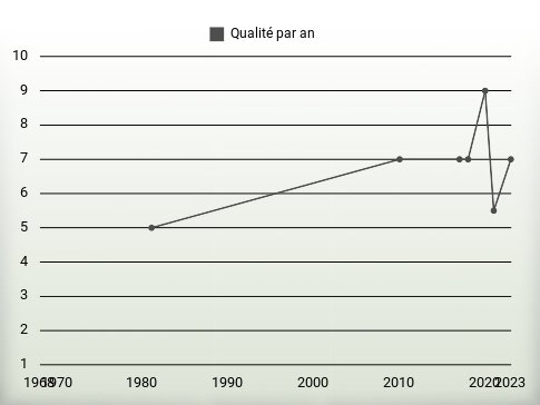 Qualité par an