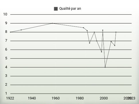 Qualité par an