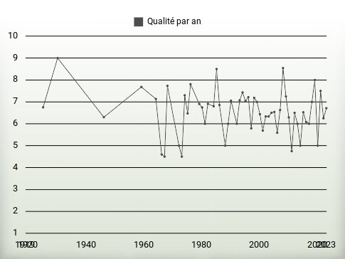 Qualité par an