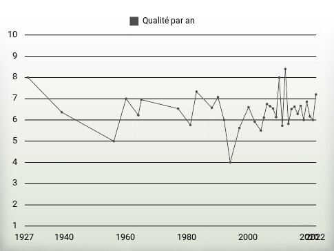 Qualité par an