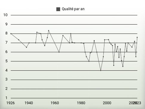 Qualité par an