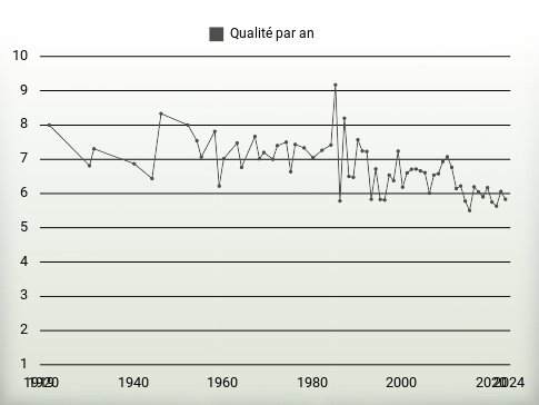 Qualité par an