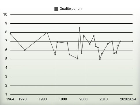 Qualité par an