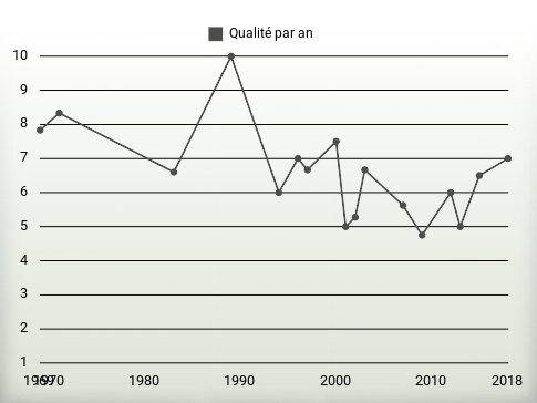 Qualité par an