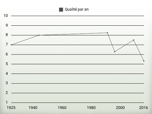 Qualité par an