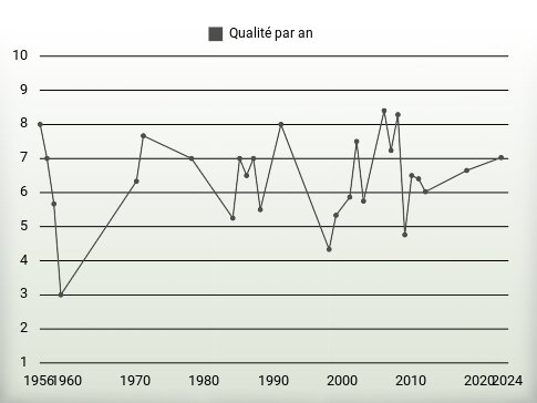 Qualité par an